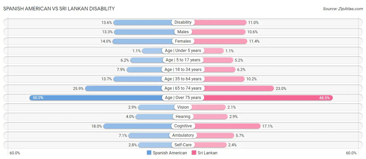 Spanish American vs Sri Lankan Disability