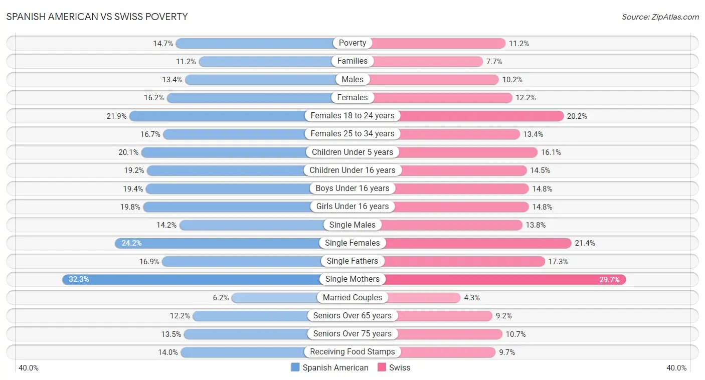 Spanish American vs Swiss Poverty