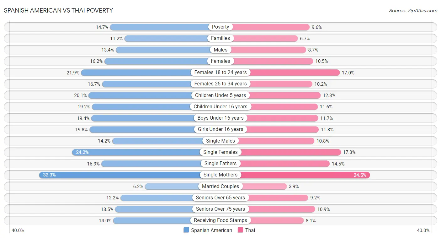 Spanish American vs Thai Poverty