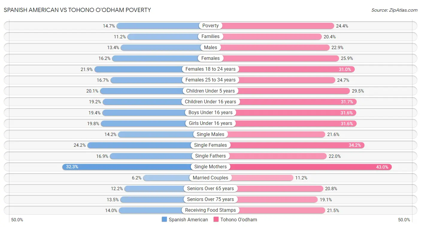 Spanish American vs Tohono O'odham Poverty