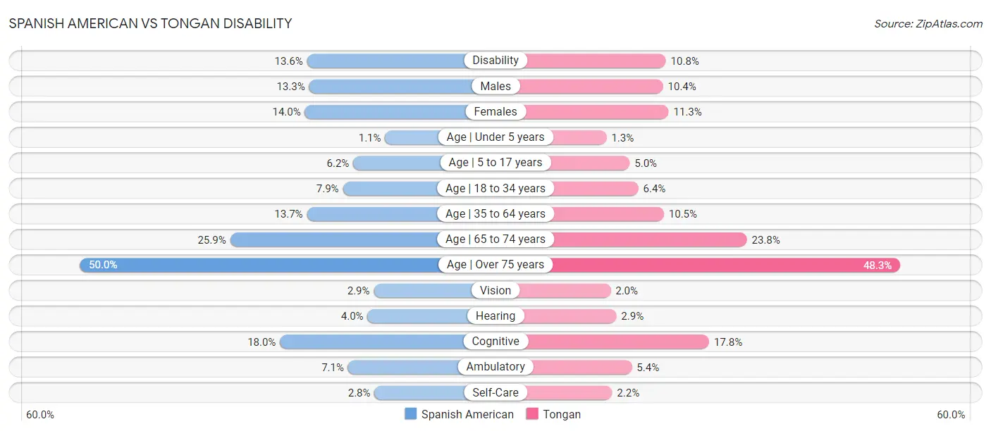 Spanish American vs Tongan Disability