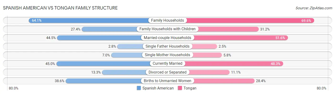 Spanish American vs Tongan Family Structure