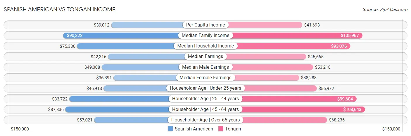 Spanish American vs Tongan Income