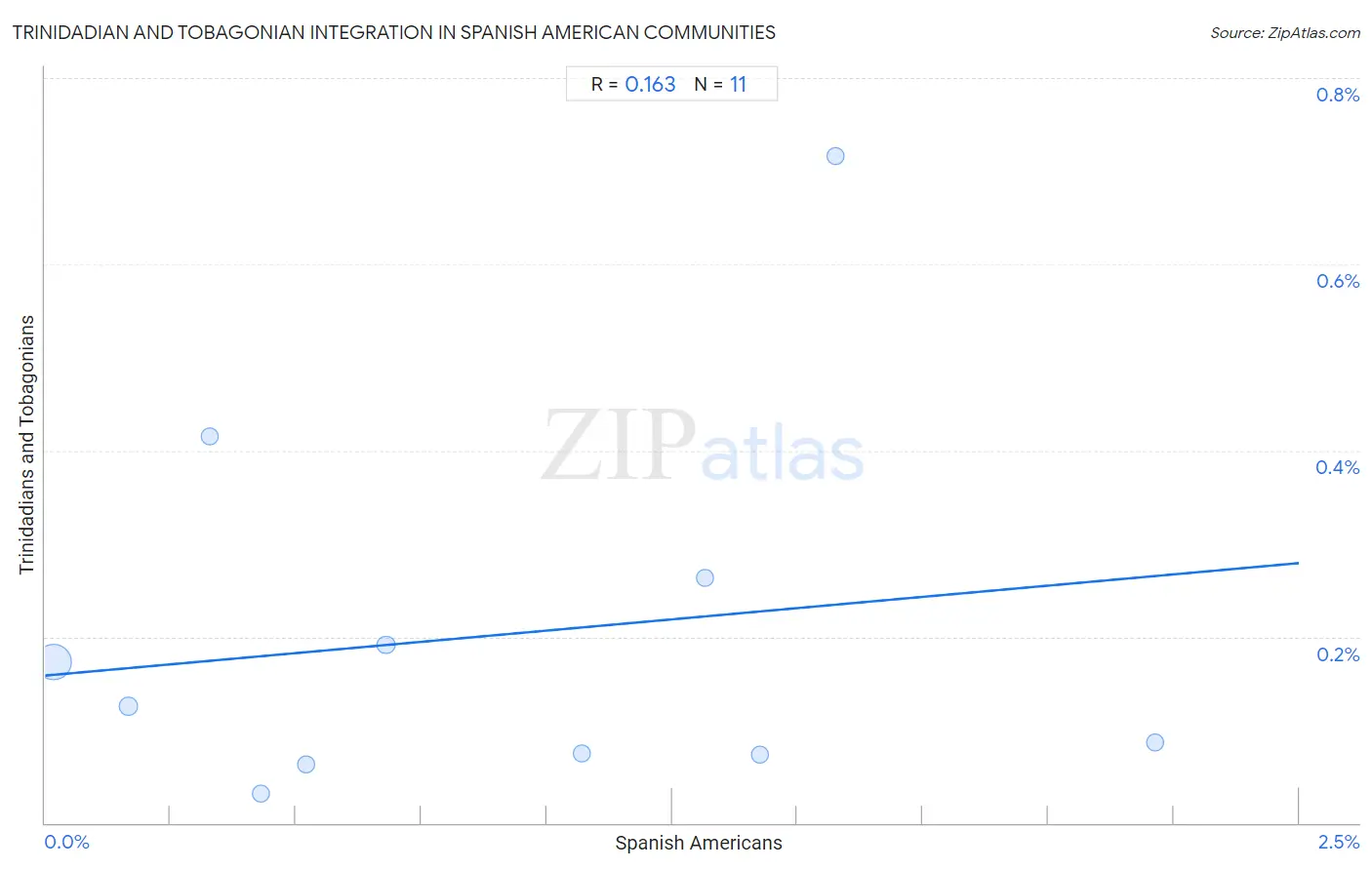 Spanish American Integration in Trinidadian and Tobagonian Communities