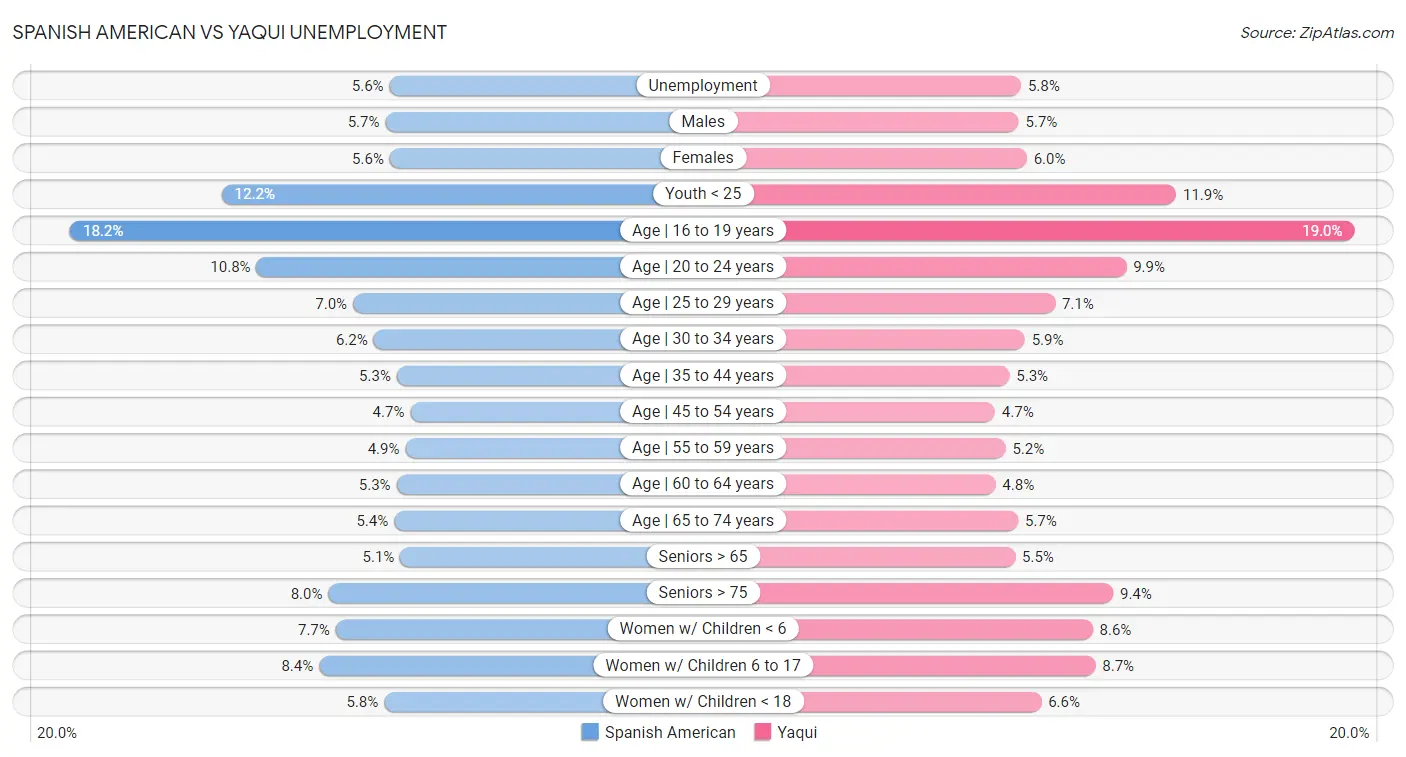 Spanish American vs Yaqui Unemployment