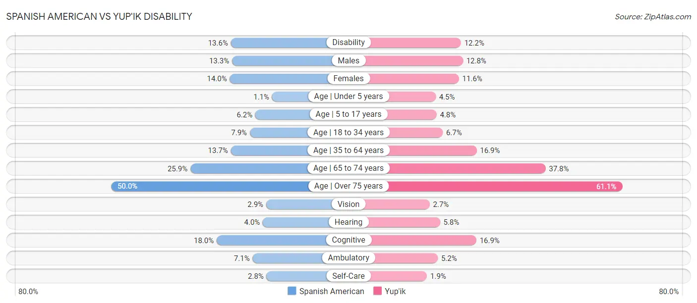 Spanish American vs Yup'ik Disability