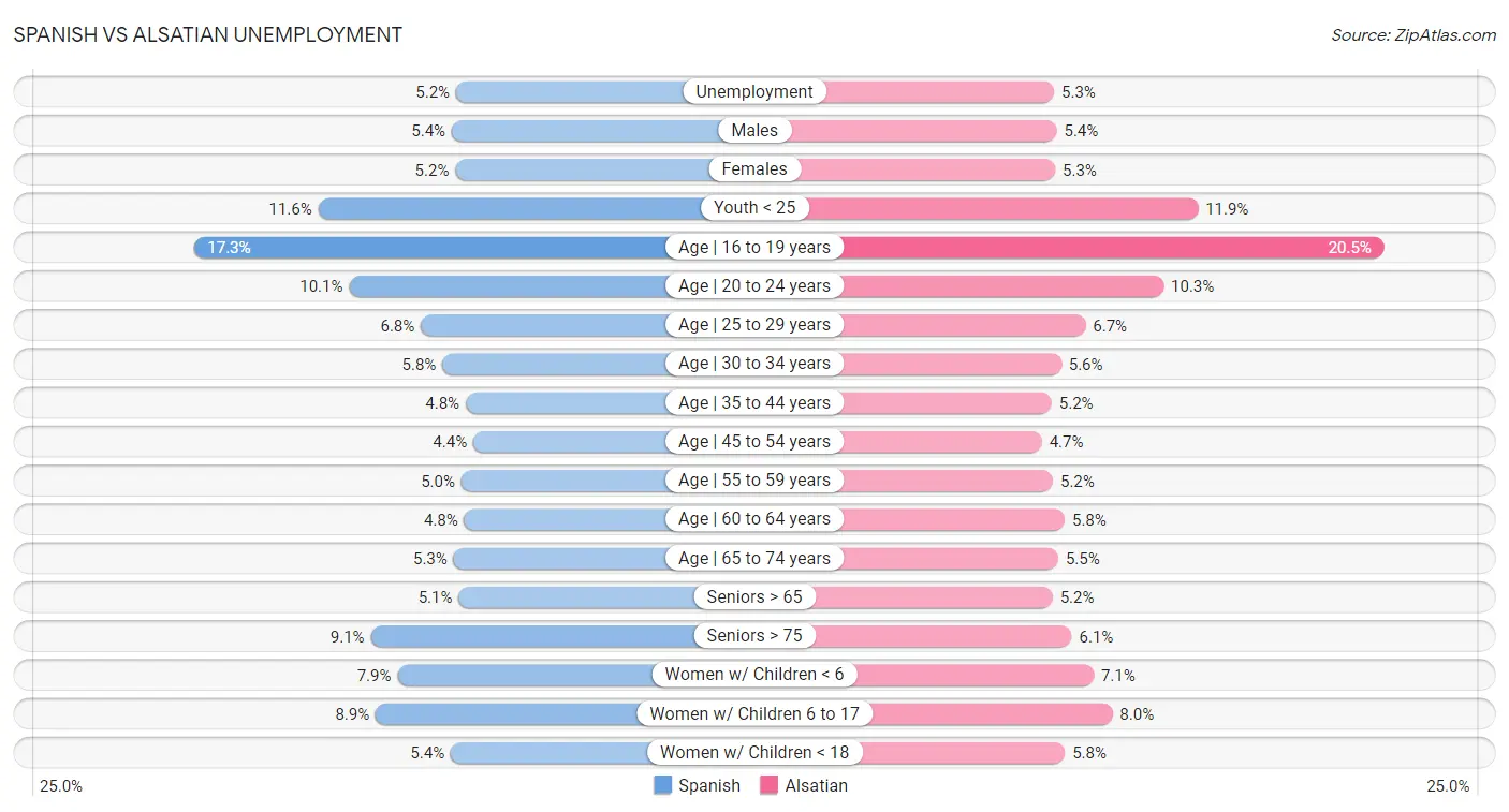 Spanish vs Alsatian Unemployment