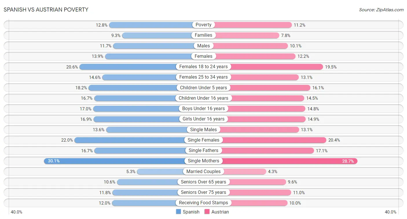 Spanish vs Austrian Poverty