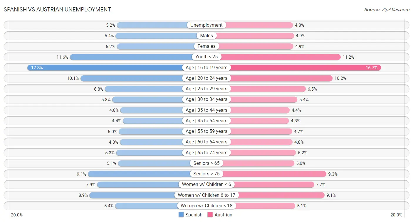 Spanish vs Austrian Unemployment