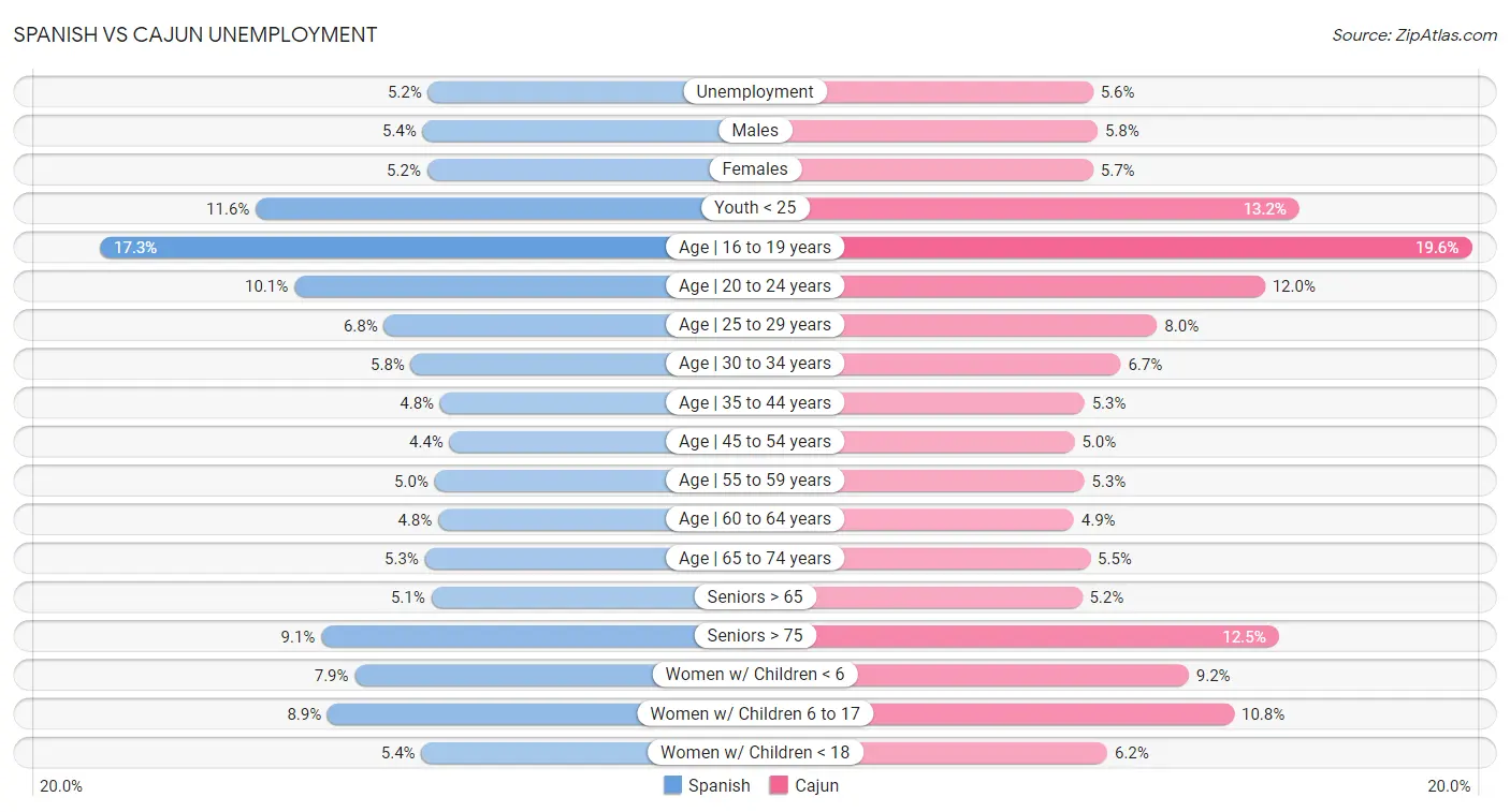 Spanish vs Cajun Unemployment