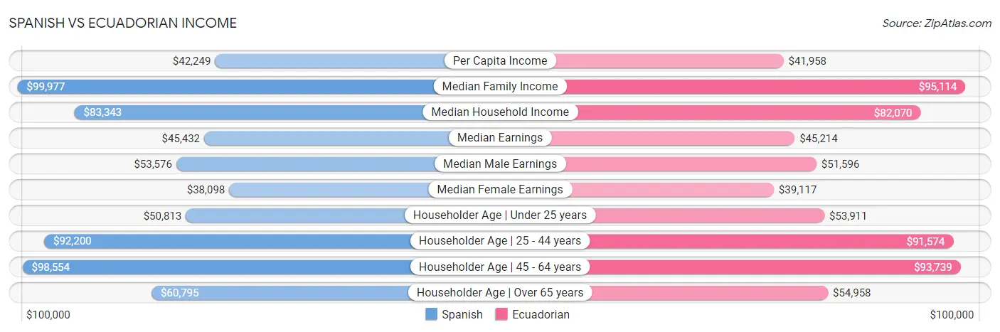 Spanish vs Ecuadorian Income