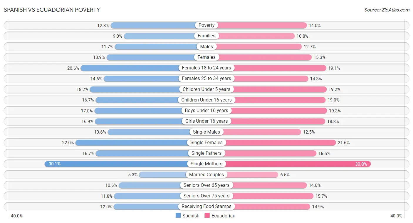 Spanish vs Ecuadorian Poverty