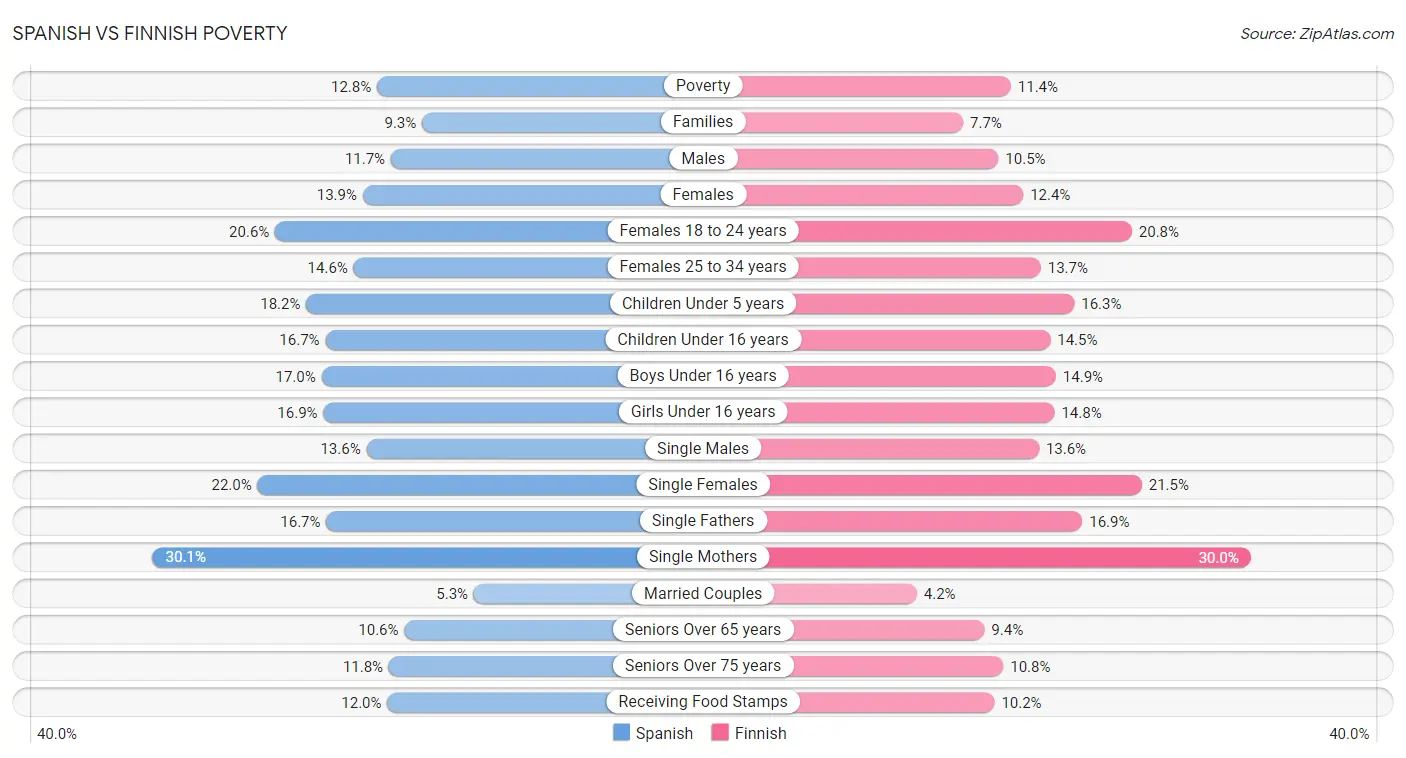 Spanish vs Finnish Poverty