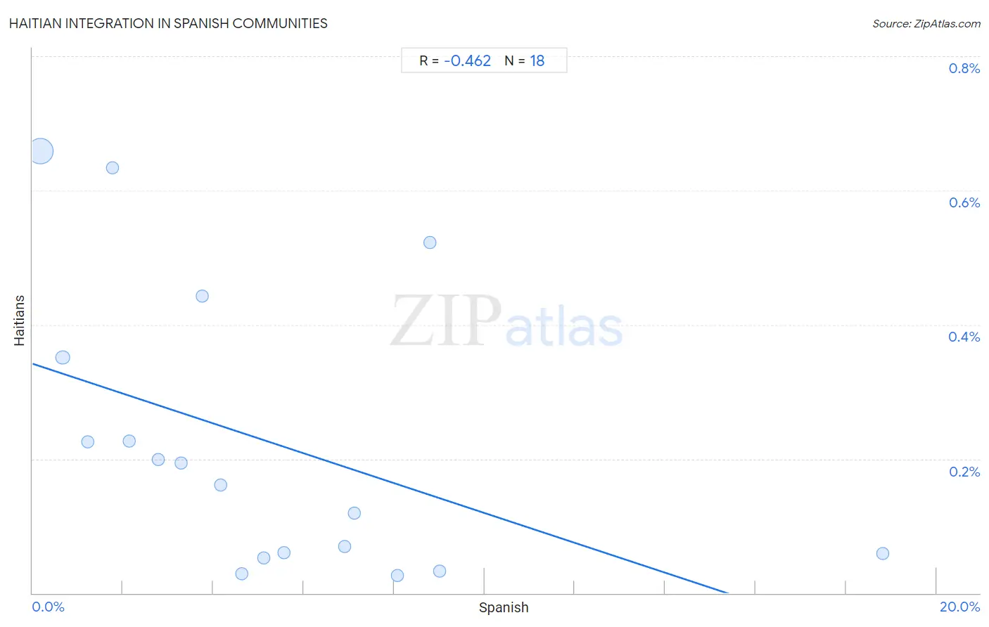 Spanish Integration in Haitian Communities