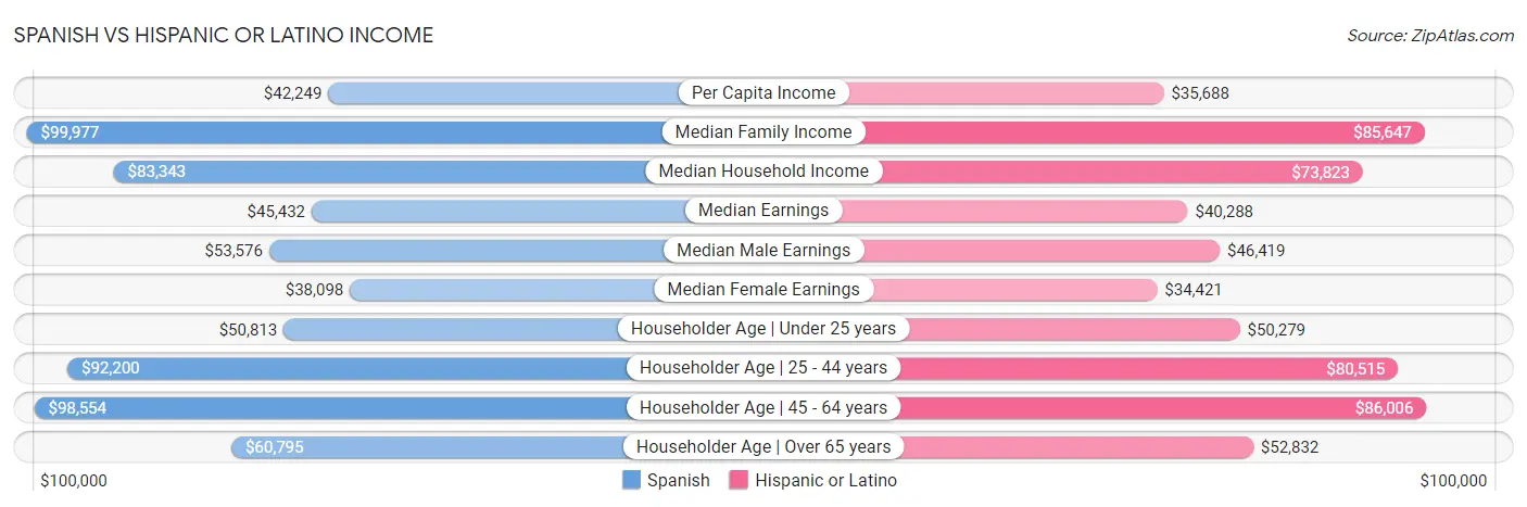 Spanish vs Hispanic or Latino Income