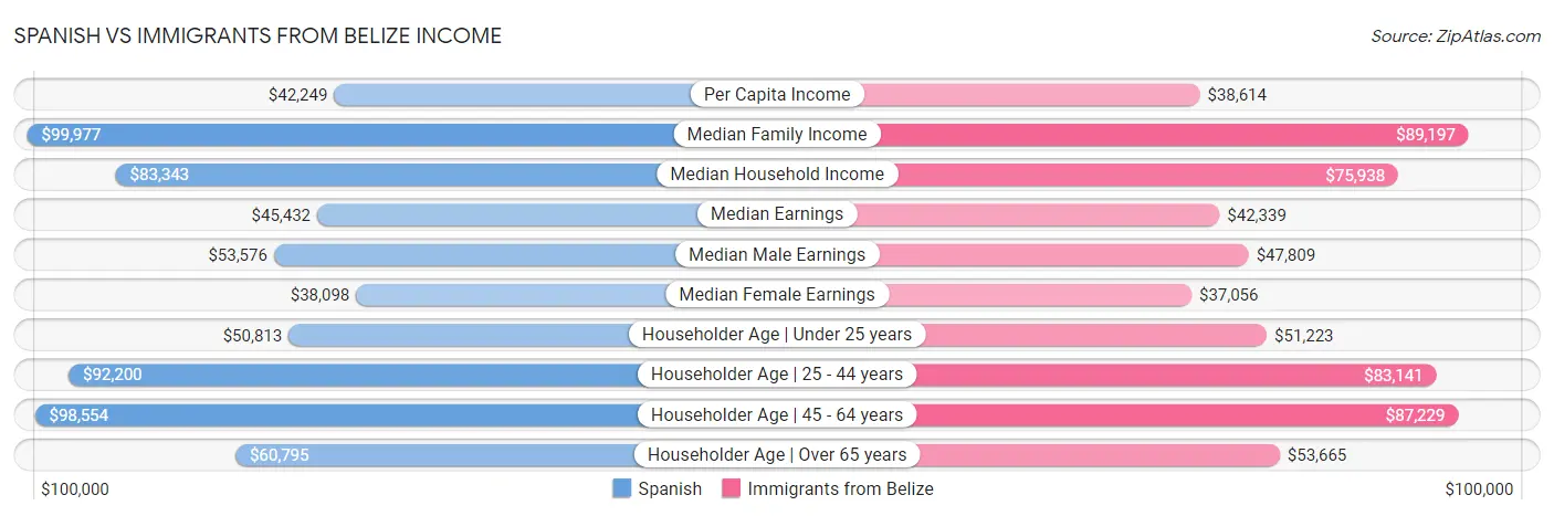 Spanish vs Immigrants from Belize Income