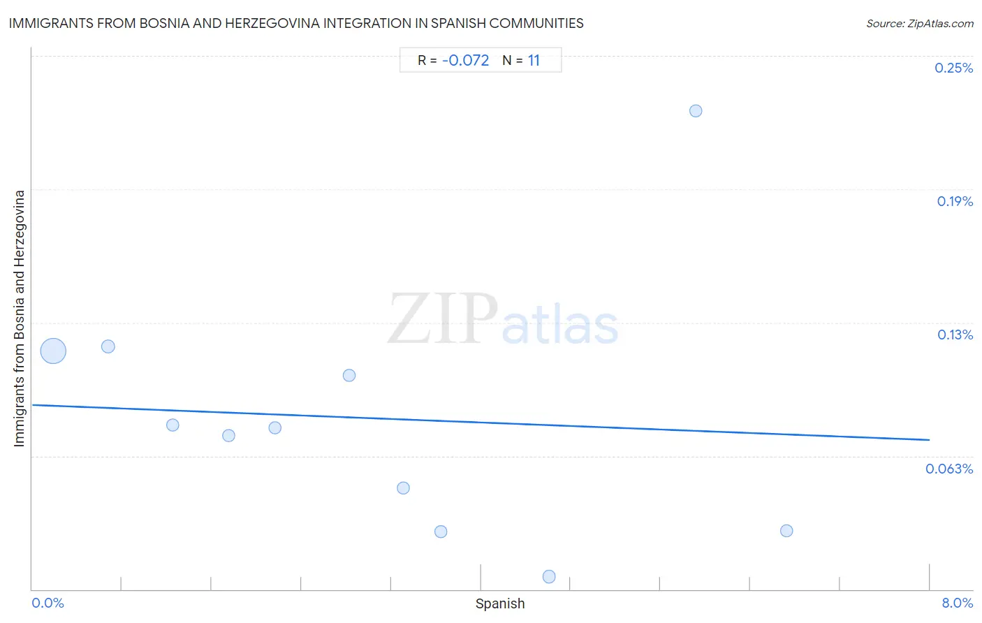Spanish Integration in Immigrants from Bosnia and Herzegovina Communities