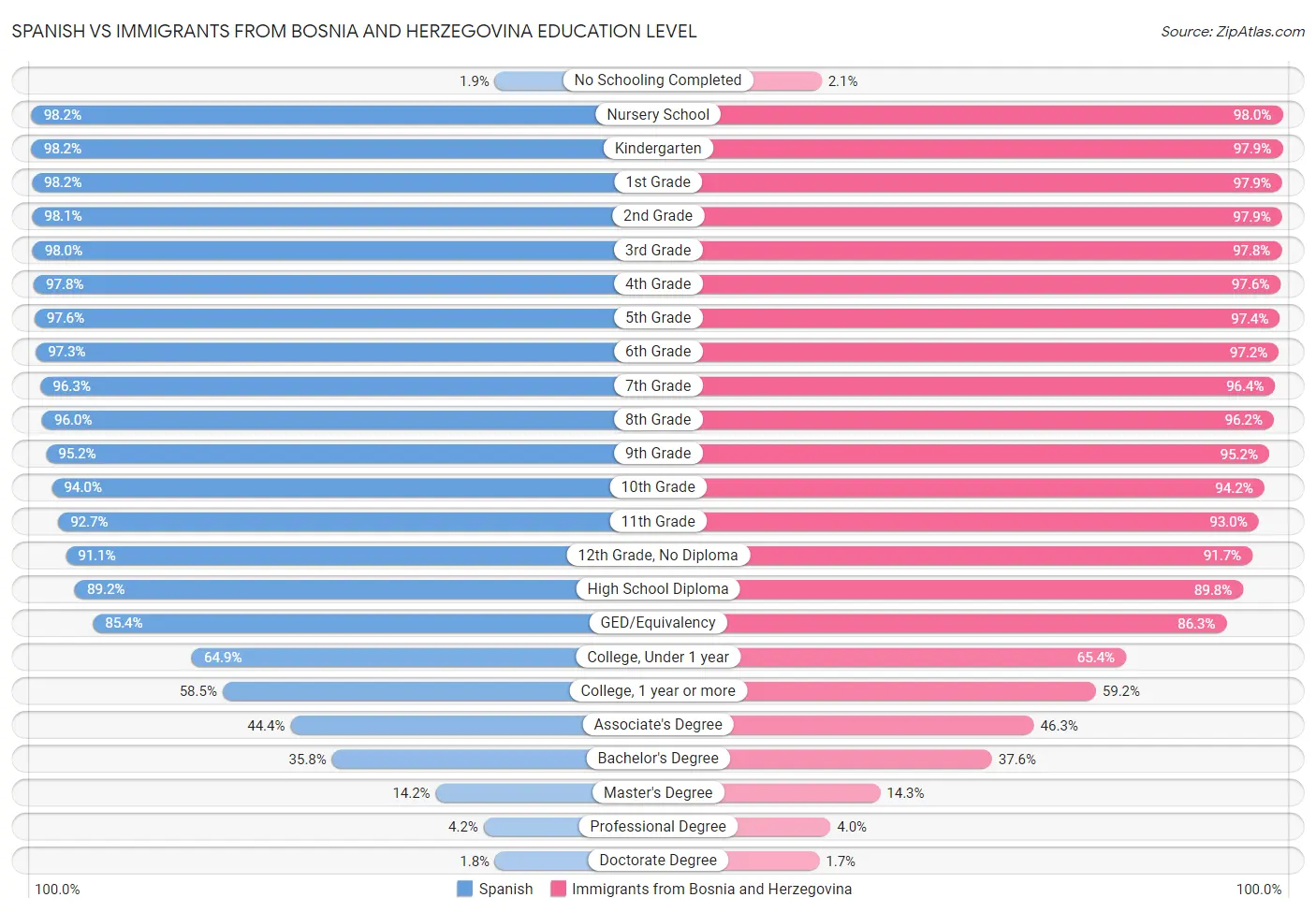 Spanish vs Immigrants from Bosnia and Herzegovina Education Level