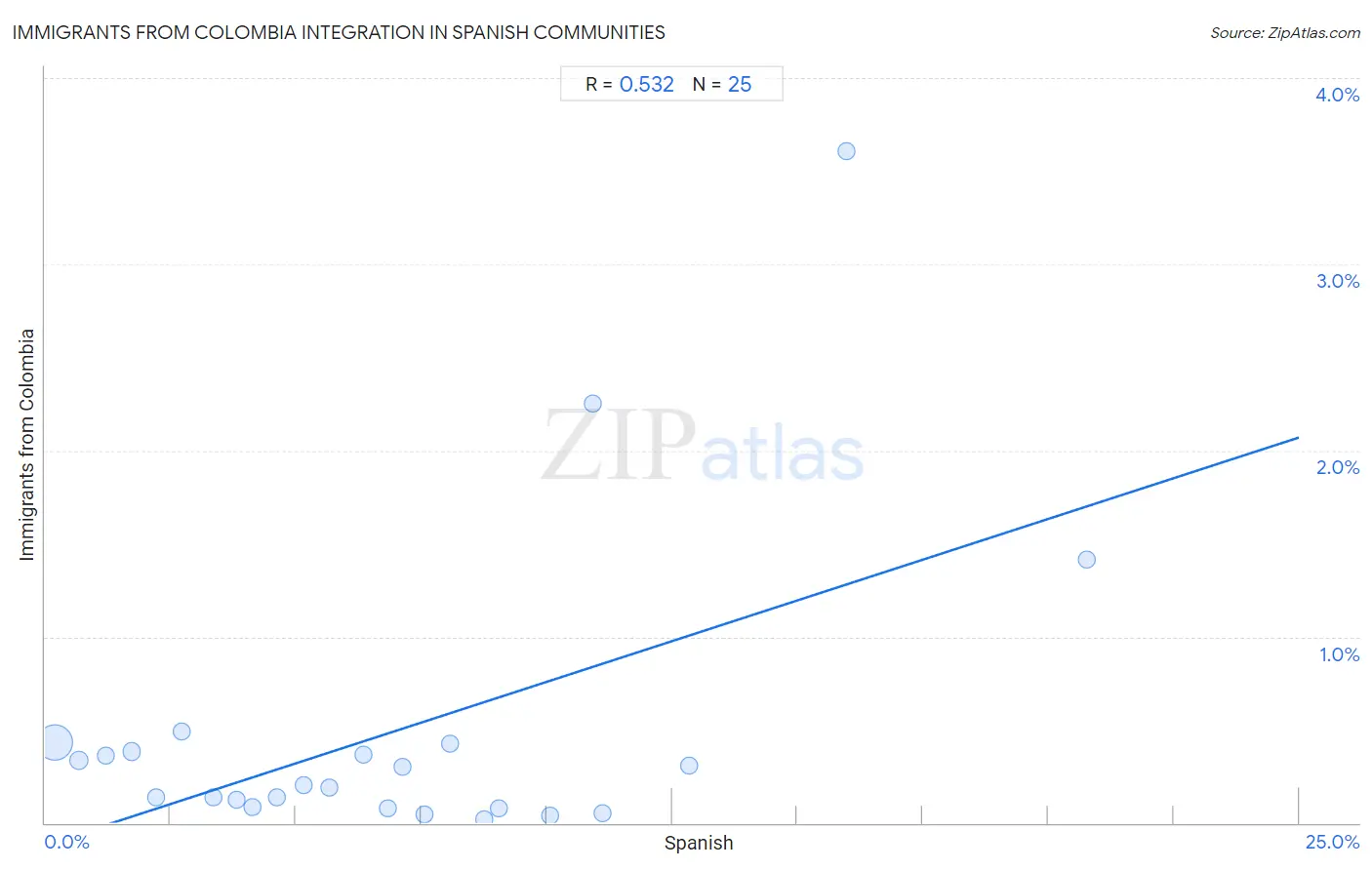 Spanish Integration in Immigrants from Colombia Communities