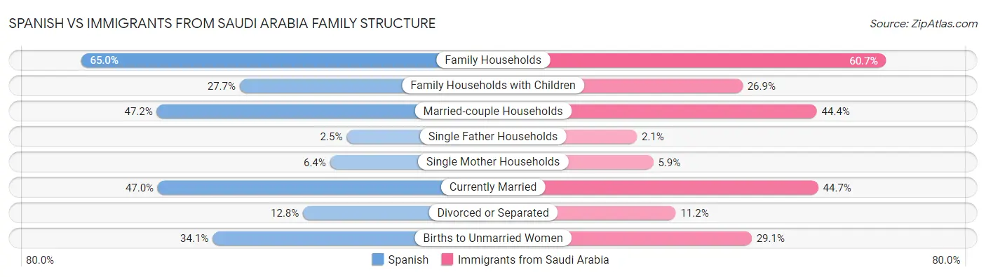 Spanish vs Immigrants from Saudi Arabia Family Structure