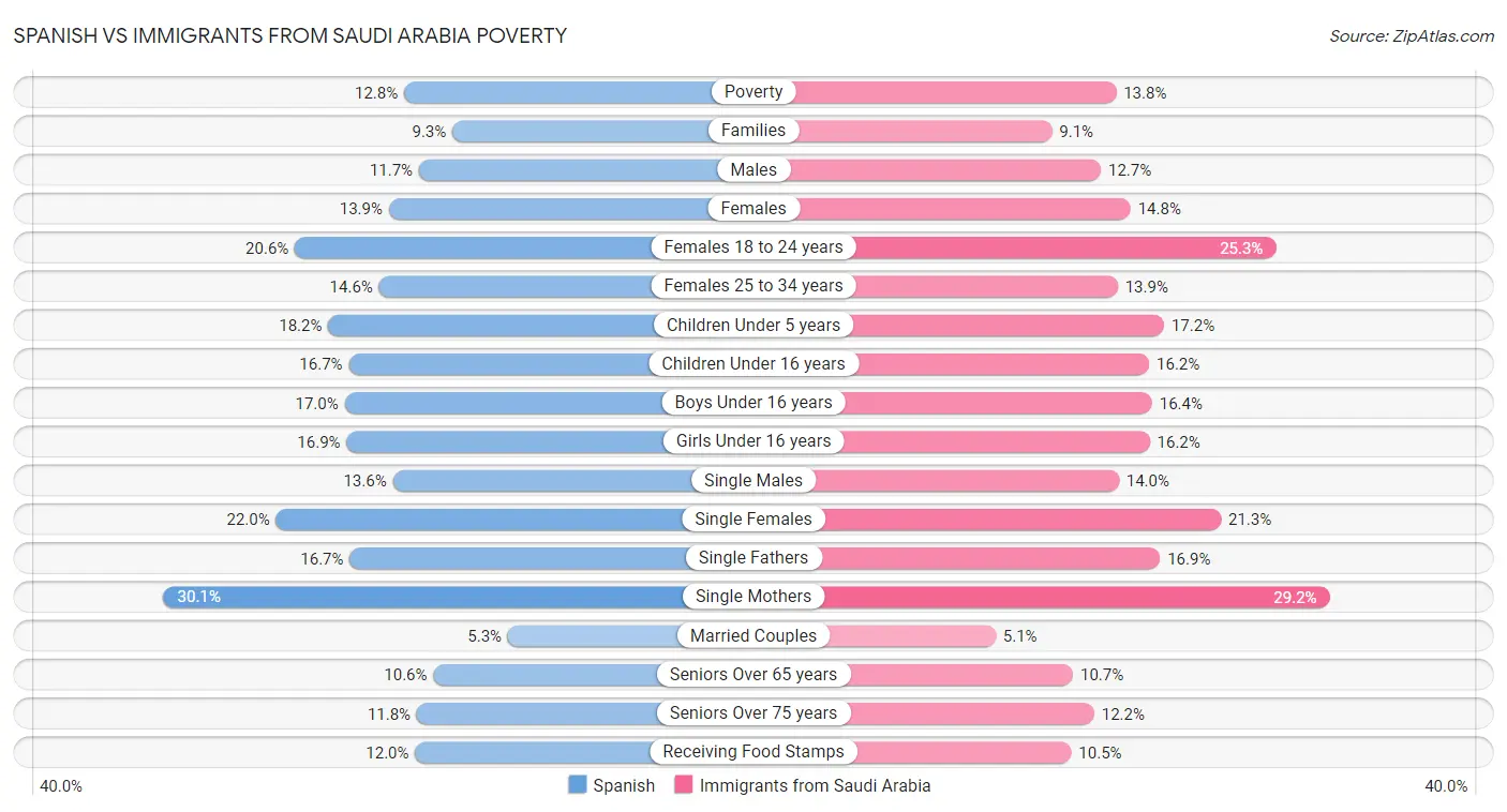 Spanish vs Immigrants from Saudi Arabia Poverty