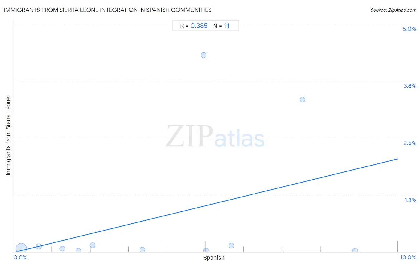 Spanish Integration in Immigrants from Sierra Leone Communities