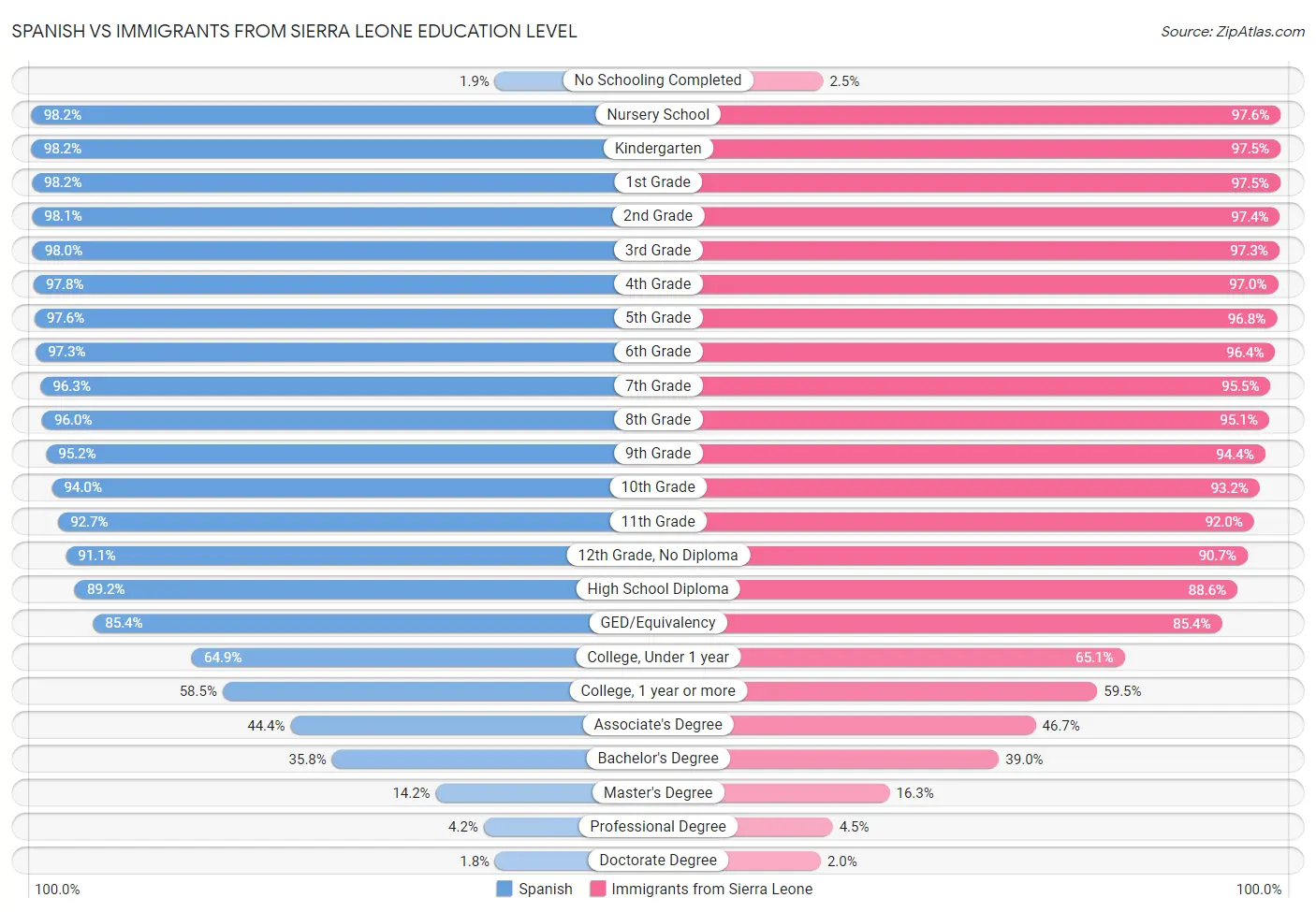 Spanish vs Immigrants from Sierra Leone Education Level