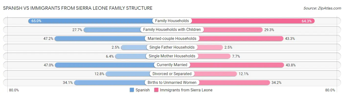 Spanish vs Immigrants from Sierra Leone Family Structure