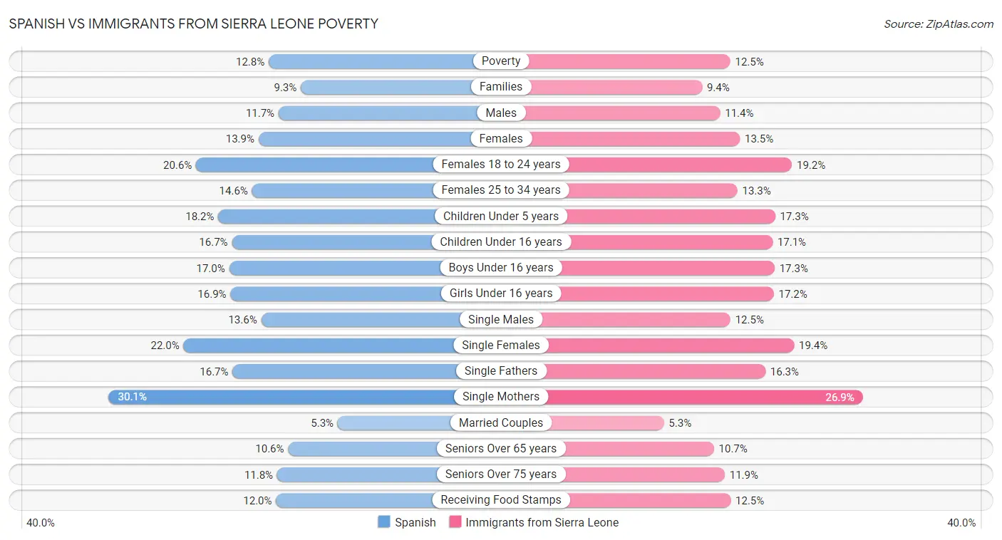 Spanish vs Immigrants from Sierra Leone Poverty