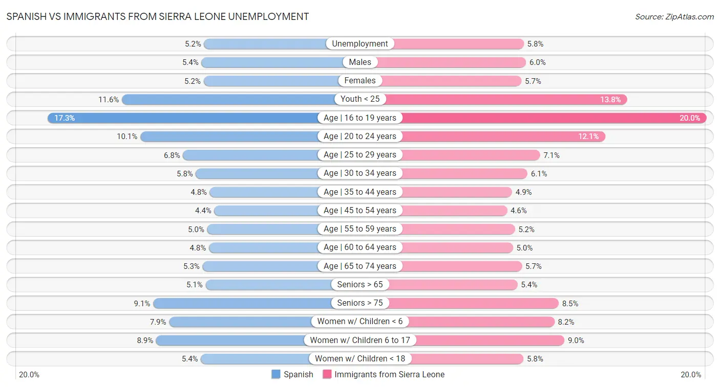 Spanish vs Immigrants from Sierra Leone Unemployment