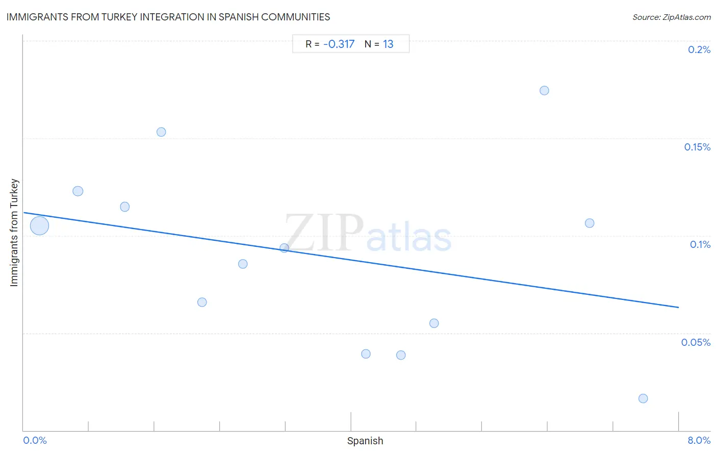 Spanish Integration in Immigrants from Turkey Communities