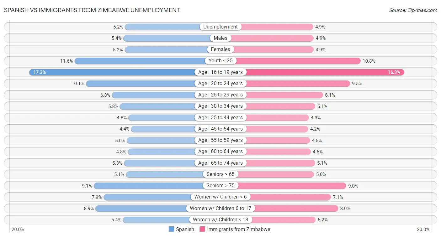 Spanish vs Immigrants from Zimbabwe Unemployment