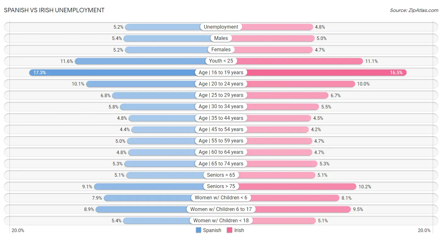 Spanish vs Irish Unemployment