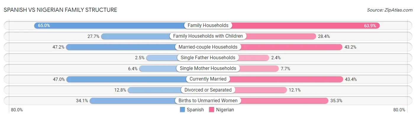 Spanish vs Nigerian Family Structure
