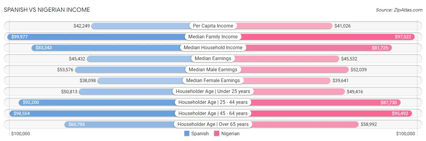 Spanish vs Nigerian Income