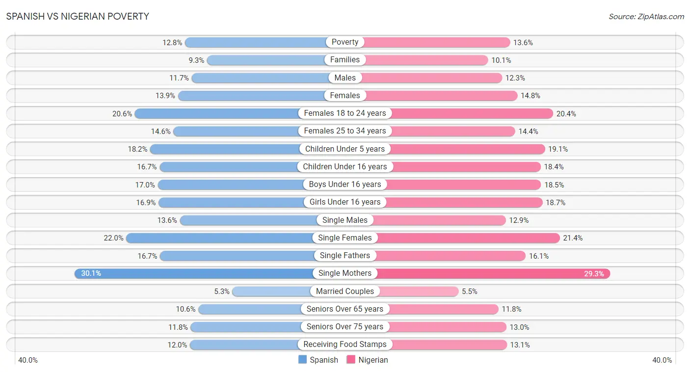 Spanish vs Nigerian Poverty