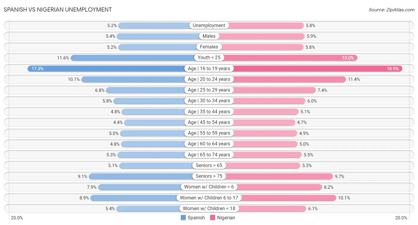 Spanish vs Nigerian Unemployment