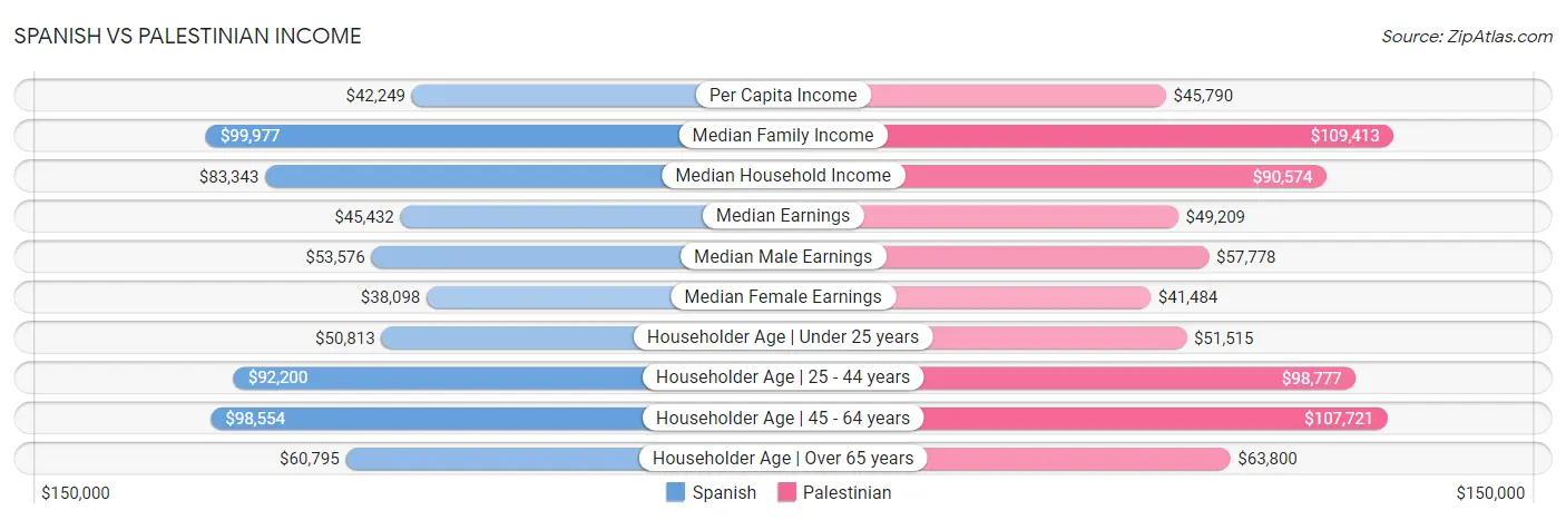 Spanish vs Palestinian Income