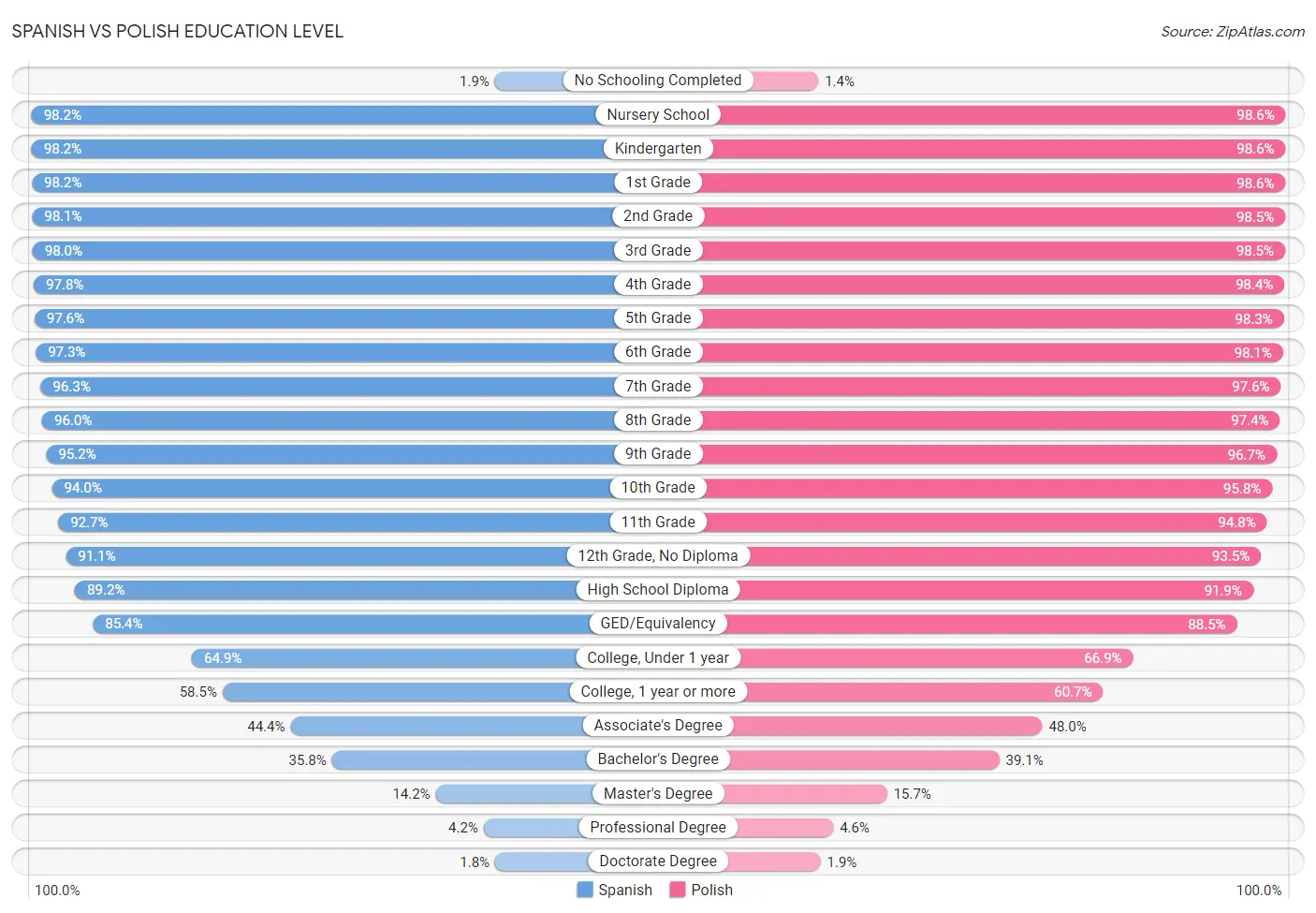 Spanish vs Polish Education Level