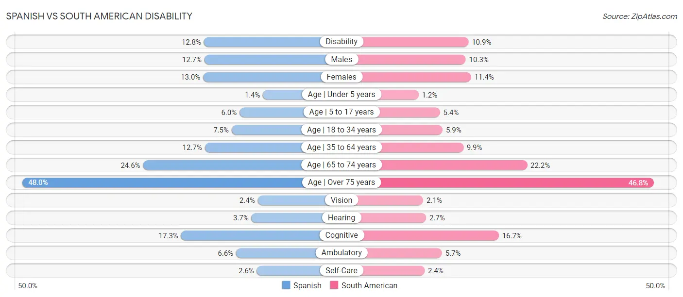 Spanish vs South American Disability