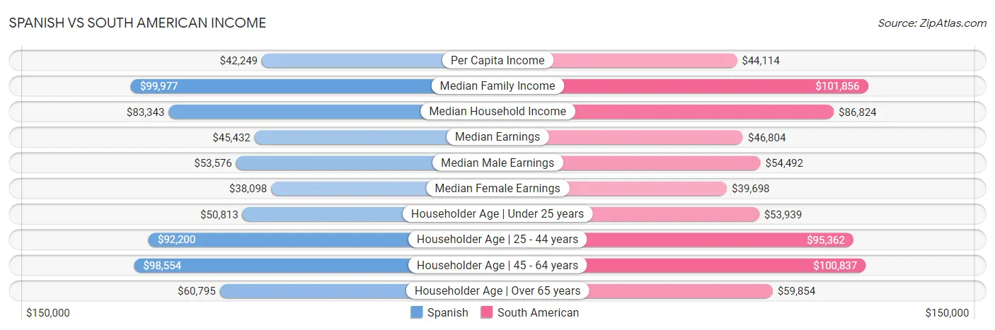 Spanish vs South American Income
