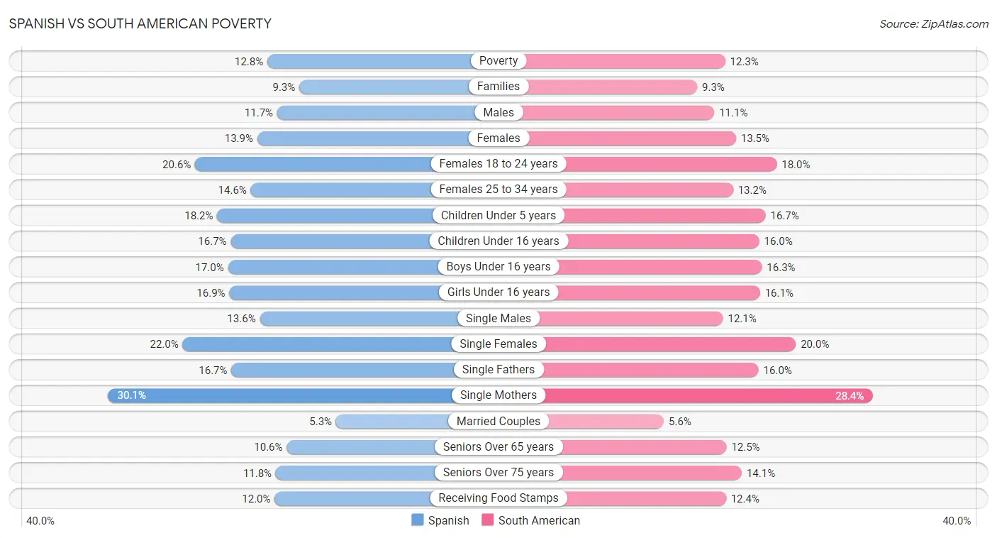 Spanish vs South American Poverty
