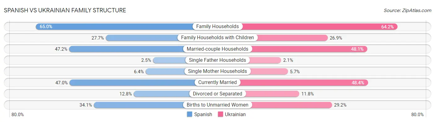 Spanish vs Ukrainian Family Structure