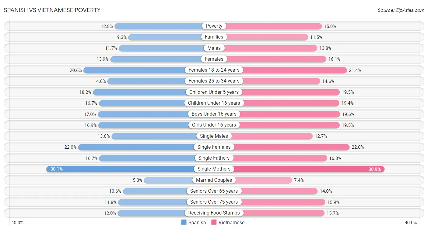 Spanish vs Vietnamese Poverty