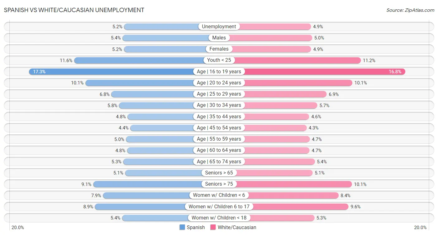 Spanish vs White/Caucasian Unemployment