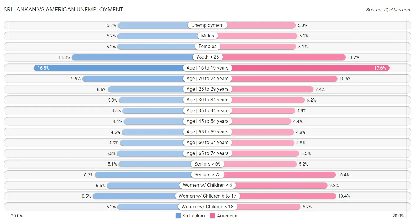 Sri Lankan vs American Unemployment