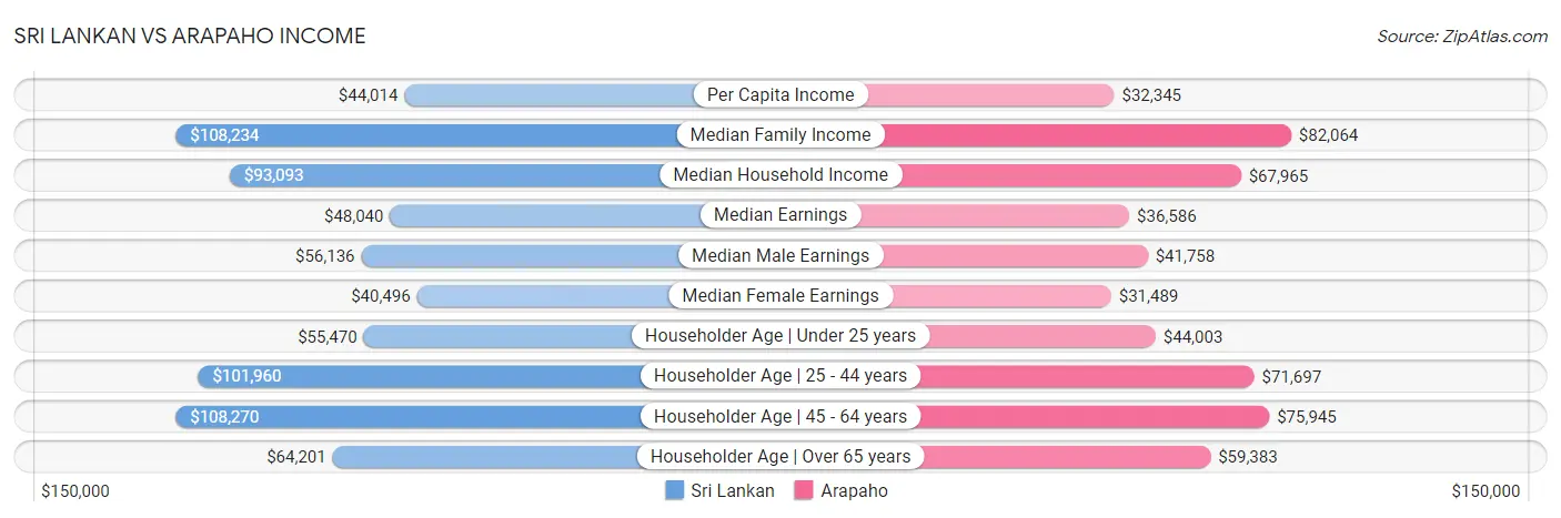 Sri Lankan vs Arapaho Income