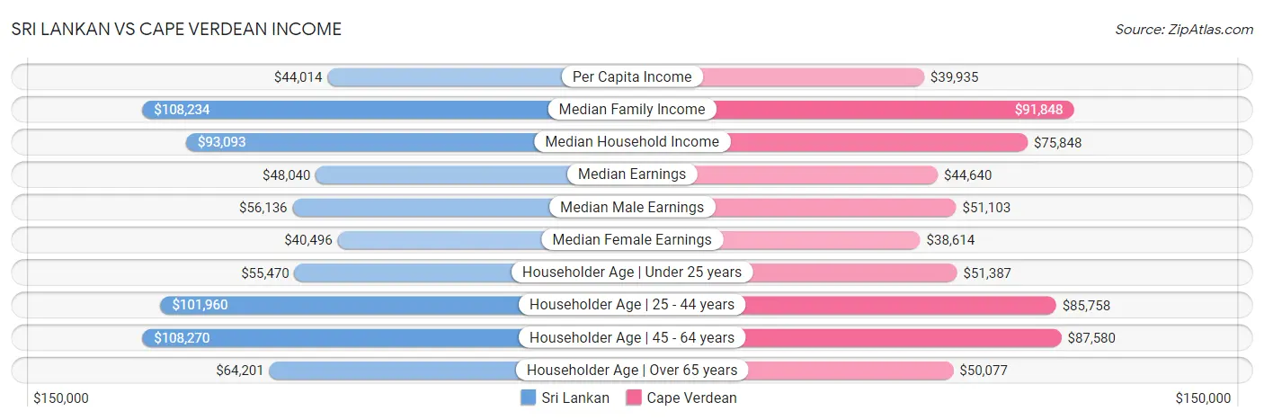 Sri Lankan vs Cape Verdean Income