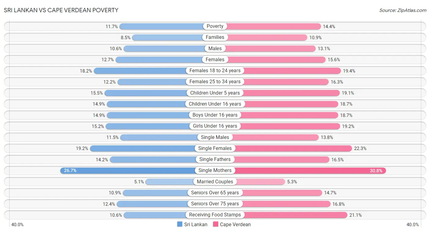 Sri Lankan vs Cape Verdean Poverty