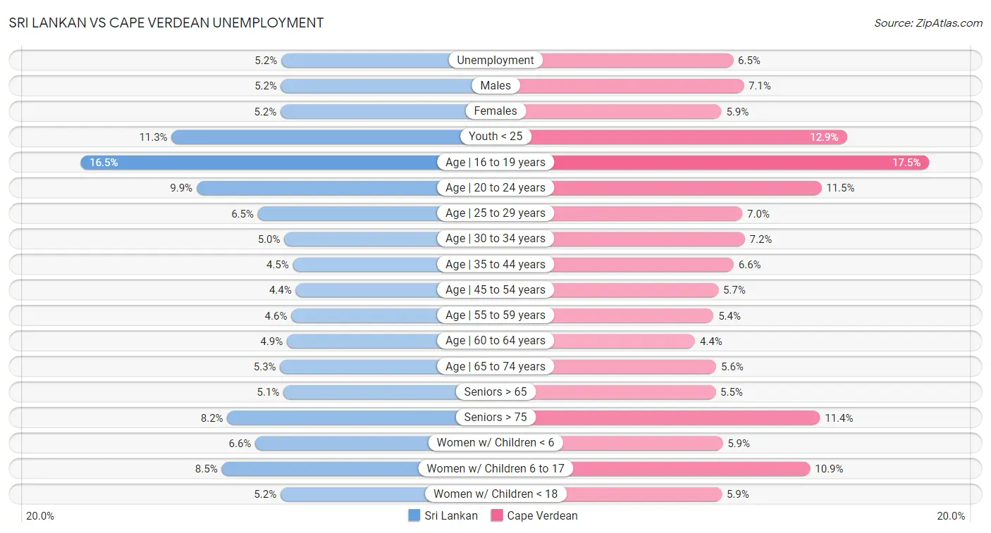 Sri Lankan vs Cape Verdean Unemployment
